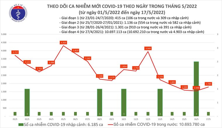 Ngày 17/5: Có 1.785 ca mắc mới COVID-19 ảnh 1