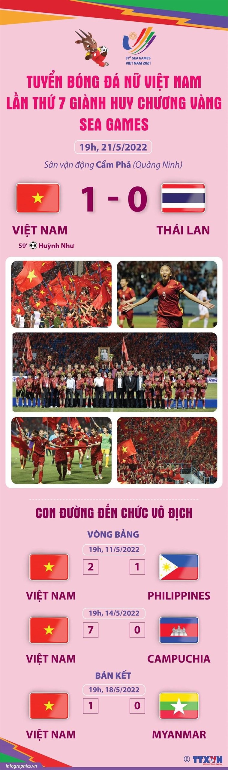 Nhìn lại hành trình giành HCV SEA Games 31 của bóng đá nữ Việt Nam ảnh 1