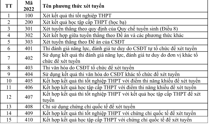 Danh mục phương thức xét tuyển đại học thí sinh cần nhớ ảnh 1