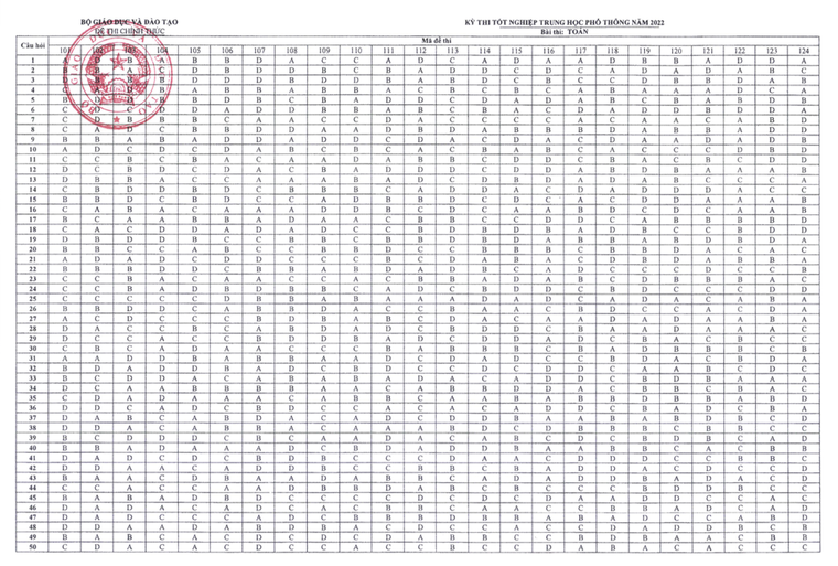 Đáp án chính thức các môn thi kỳ thi tốt nghiệp THPT 2022 ảnh 1