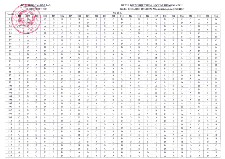 Đáp án chính thức các môn thi kỳ thi tốt nghiệp THPT 2022 ảnh 4
