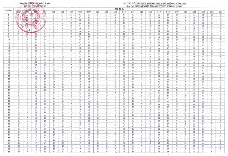 Đáp án chính thức các môn thi kỳ thi tốt nghiệp THPT 2022 ảnh 10
