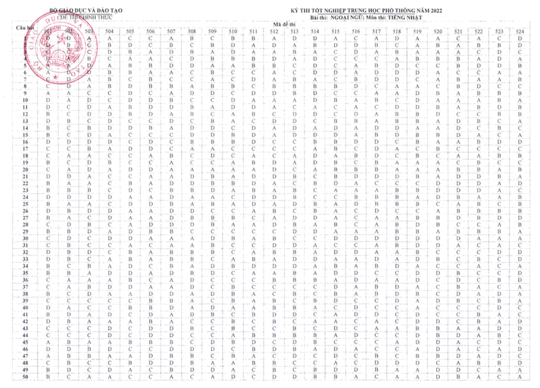 Đáp án chính thức các môn thi kỳ thi tốt nghiệp THPT 2022 ảnh 12