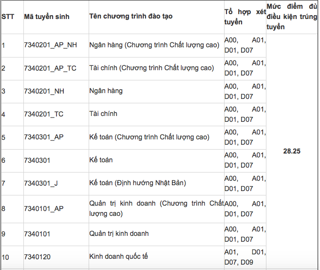 Nhiều trường đại học ở Hà Nội công bố mức điểm chuẩn xét tuyển sớm ảnh 1