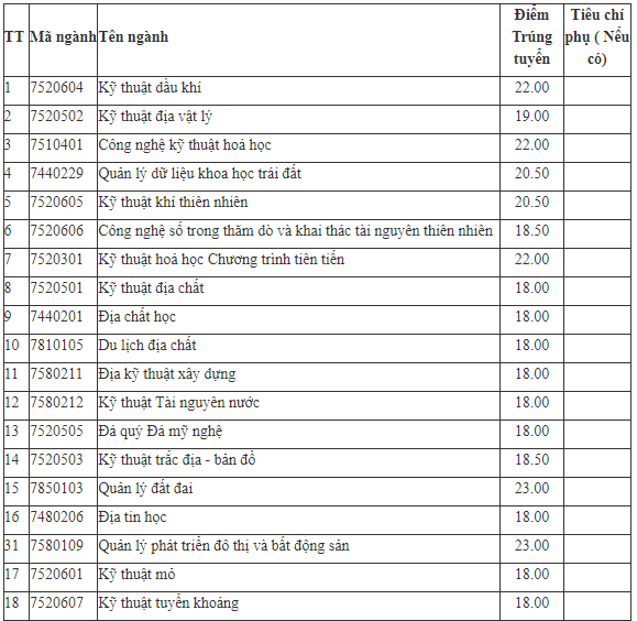 Nhiều trường đại học ở Hà Nội công bố mức điểm chuẩn xét tuyển sớm ảnh 5