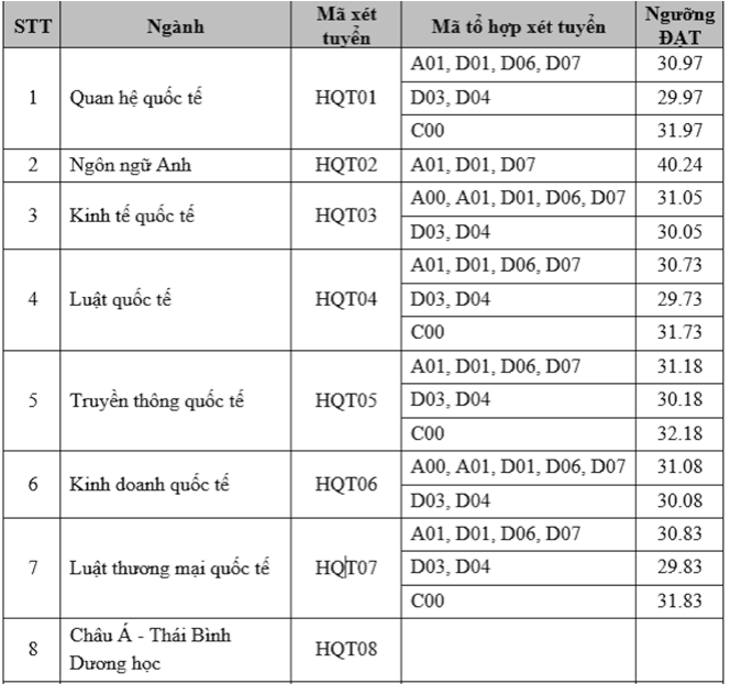 Điểm chuẩn học bạ tăng vọt, kỷ lục có ngành lên tới 32,18/30 điểm ảnh 1
