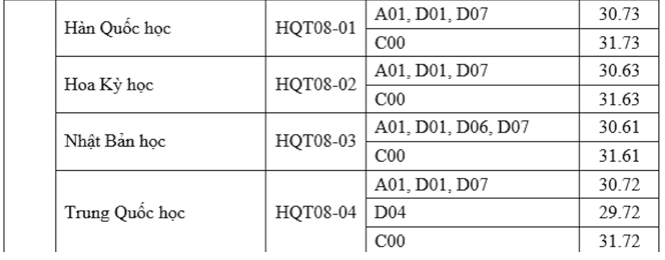 Điểm chuẩn học bạ tăng vọt, kỷ lục có ngành lên tới 32,18/30 điểm ảnh 2