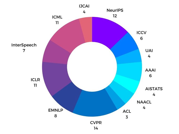 VinAI vào Top 20 công ty nghiên cứu AI toàn cầu ảnh 3