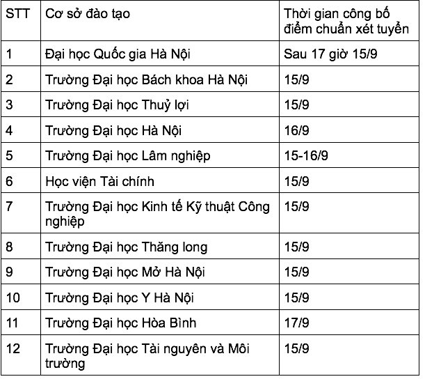 Nhiều trường đại học công bố điểm chuẩn năm 2022 ảnh 1