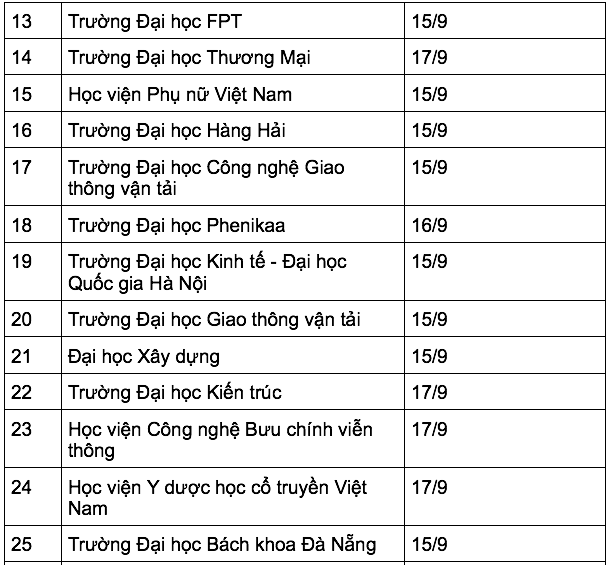 Nhiều trường đại học công bố điểm chuẩn năm 2022 ảnh 2