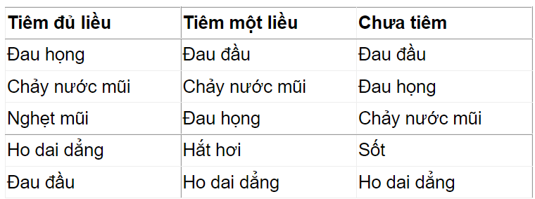 Các triệu chứng chính của COVID-19 đã thay đổi ảnh 1