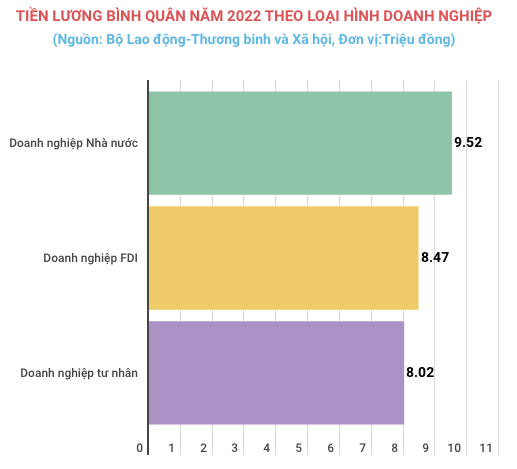 Mức tiền lương bình quân năm 2022 tăng 6%, đạt 8,25 triệu đồng/tháng ảnh 1