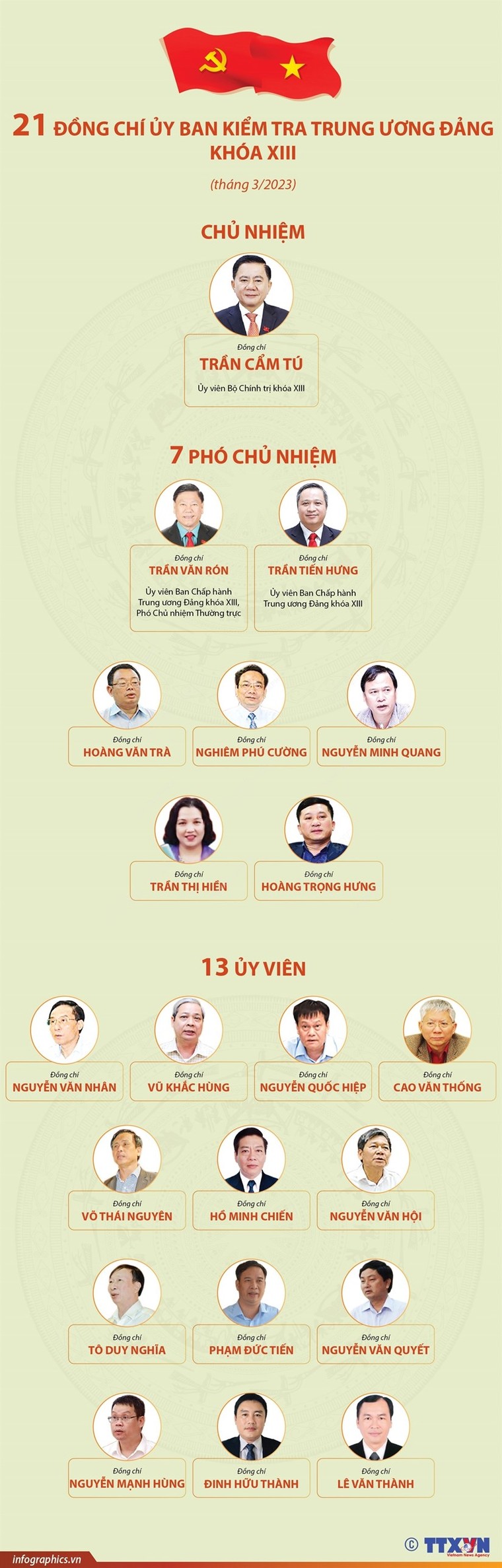 21 đồng chí trong Ủy ban Kiểm tra Trung ương Đảng khóa XIII ảnh 1