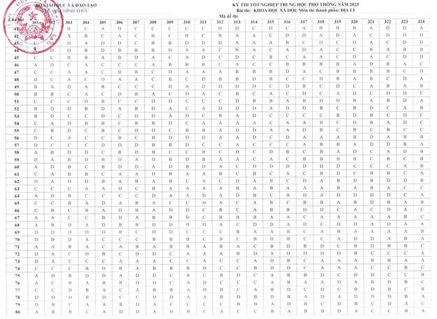 Bộ GD-ĐT công bố đáp án 8 môn thi trắc nghiệm kỳ thi tốt nghiệp THPT ảnh 6