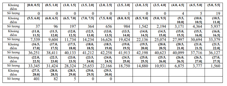 Phổ điểm các tổ hợp xét tuyển đại học 2023 ảnh 10