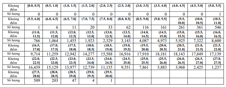 Phổ điểm các tổ hợp xét tuyển đại học 2023 ảnh 4