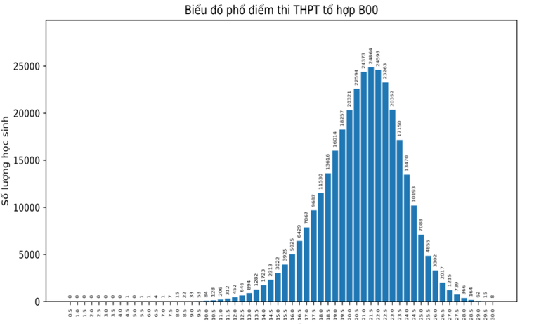 Phổ điểm các tổ hợp xét tuyển đại học 2023 ảnh 5