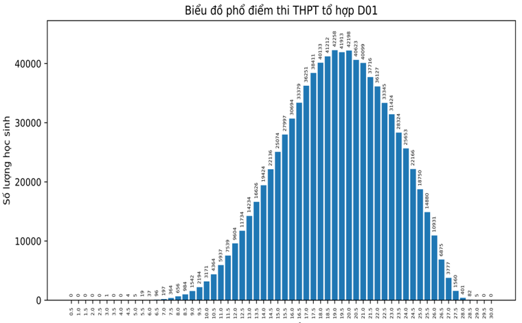 Phổ điểm các tổ hợp xét tuyển đại học 2023 ảnh 9