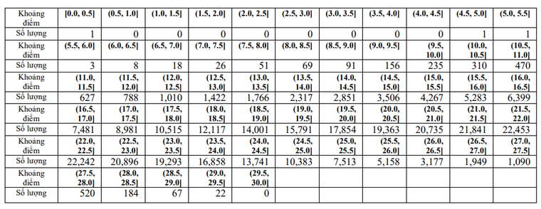 Phổ điểm các tổ hợp xét tuyển đại học 2023 ảnh 2