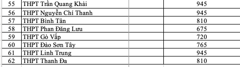 TP Hồ Chí Minh: Bổ sung thêm hơn 5.500 chỉ tiêu vào lớp 10 công lập ảnh 3