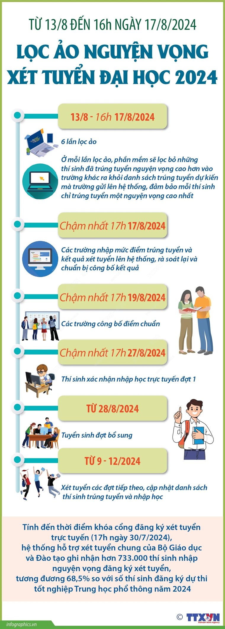 Bắt đầu tiến hành lọc ảo nguyện vọng xét tuyển đại học 2024 ảnh 1