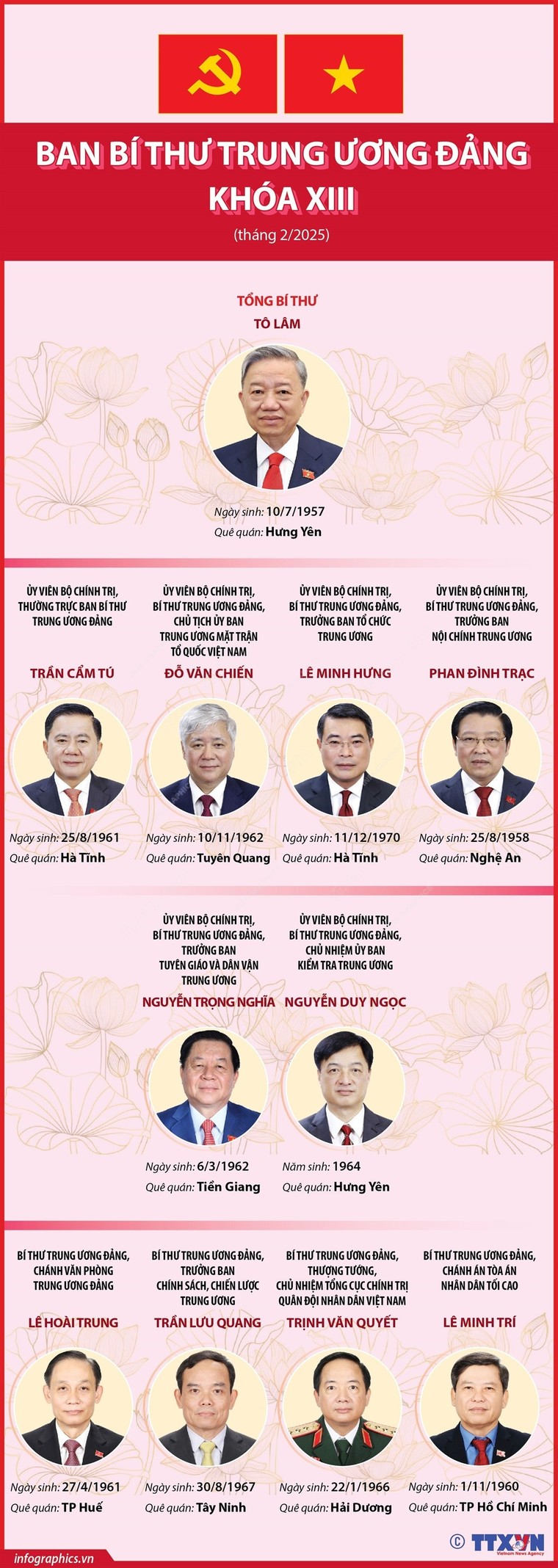 Ban Bí thư Trung ương Đảng khóa XIII ảnh 1