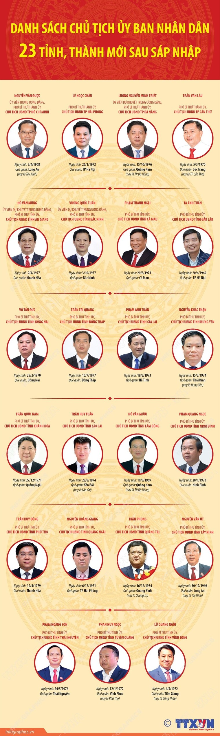Danh sách Chủ tịch Ủy ban nhân dân các tỉnh, thành phố mới sau sáp nhập ảnh 1