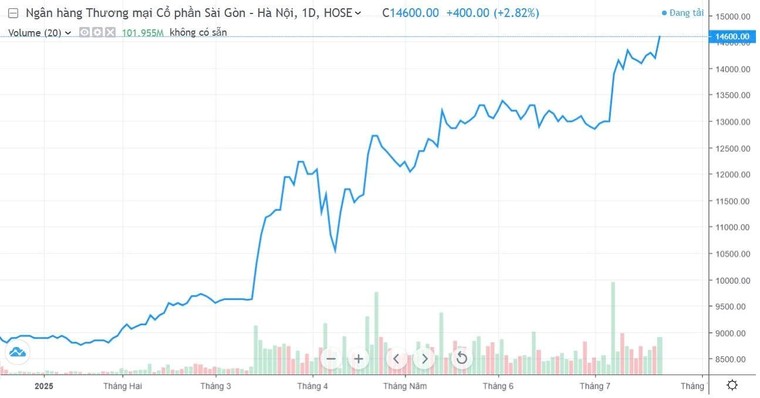 SHB được chấp thuận tăng vốn điều lệ thông qua phát hành cổ phiếu trả cổ tức tỷ lệ 13% ảnh 2