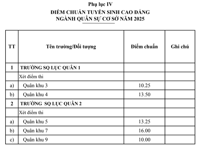 Điểm chuẩn khối trường quân đội cao “chạm nóc” với 30 điểm tuyệt đối ảnh 7