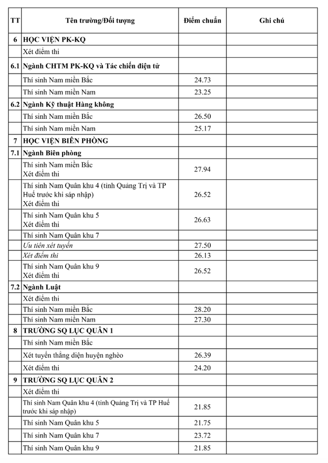 Điểm chuẩn khối trường quân đội cao “chạm nóc” với 30 điểm tuyệt đối ảnh 3