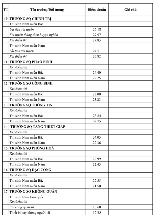 Điểm chuẩn khối trường quân đội cao “chạm nóc” với 30 điểm tuyệt đối ảnh 4