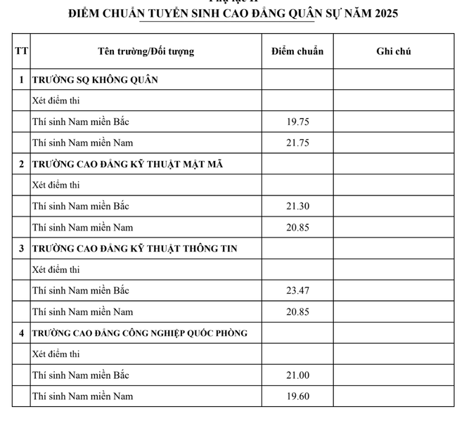 Điểm chuẩn khối trường quân đội cao “chạm nóc” với 30 điểm tuyệt đối ảnh 6