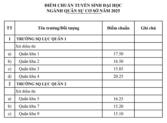 Điểm chuẩn khối trường quân đội cao “chạm nóc” với 30 điểm tuyệt đối ảnh 5