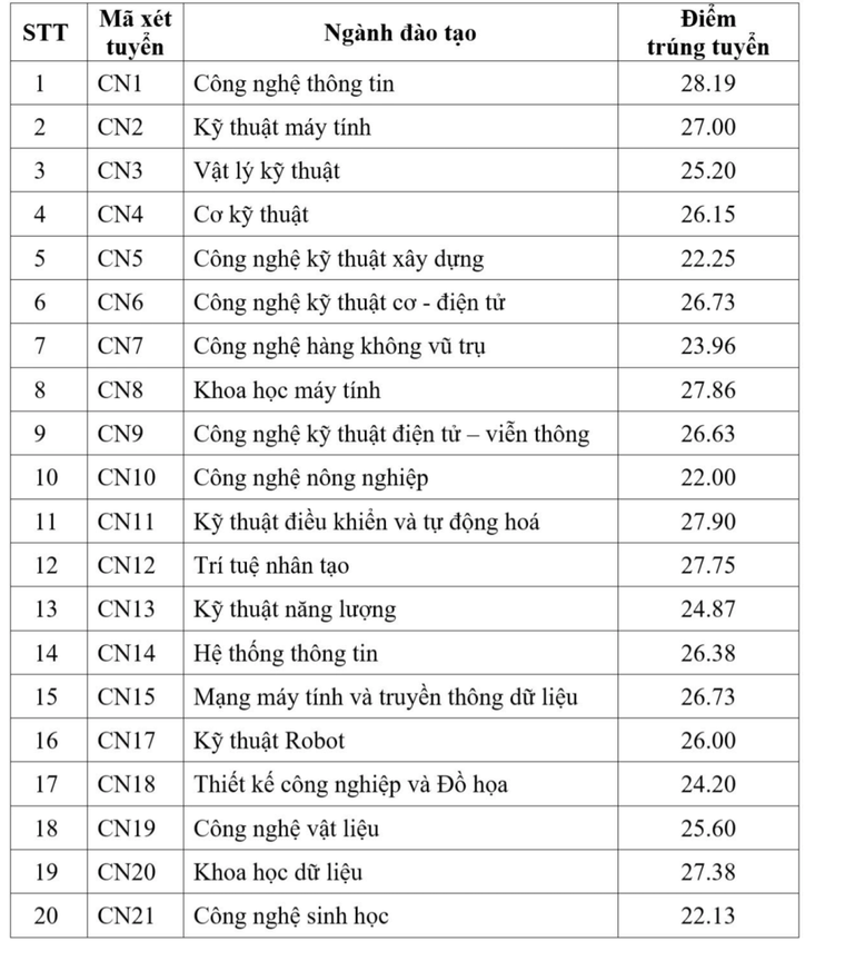 Hàng loạt trường đại học công bố điểm chuẩn 2025 ảnh 4