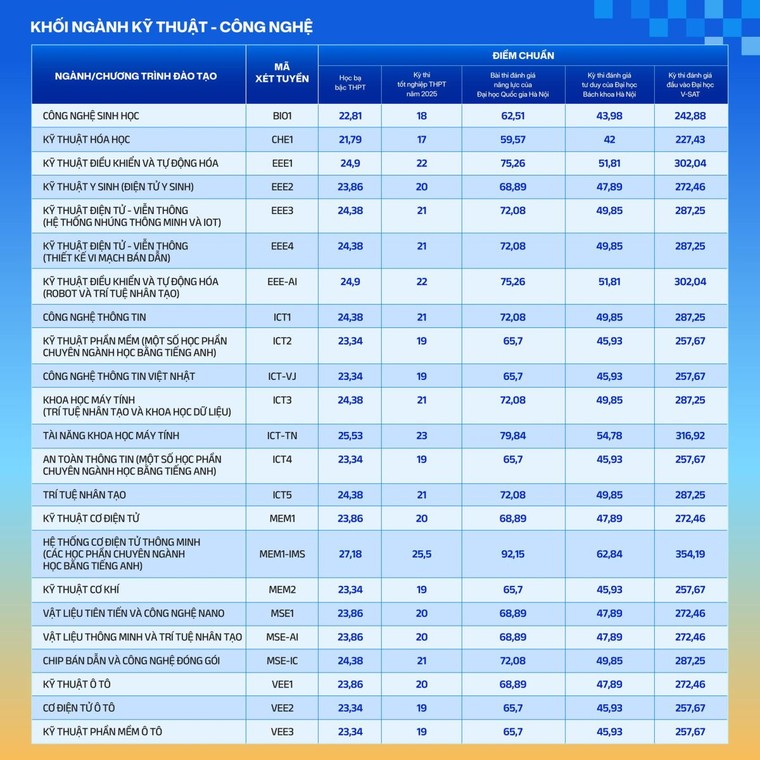 Hàng loạt trường đại học công bố điểm chuẩn 2025 ảnh 6