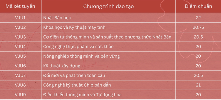 Hàng loạt trường đại học công bố điểm chuẩn 2025 ảnh 5