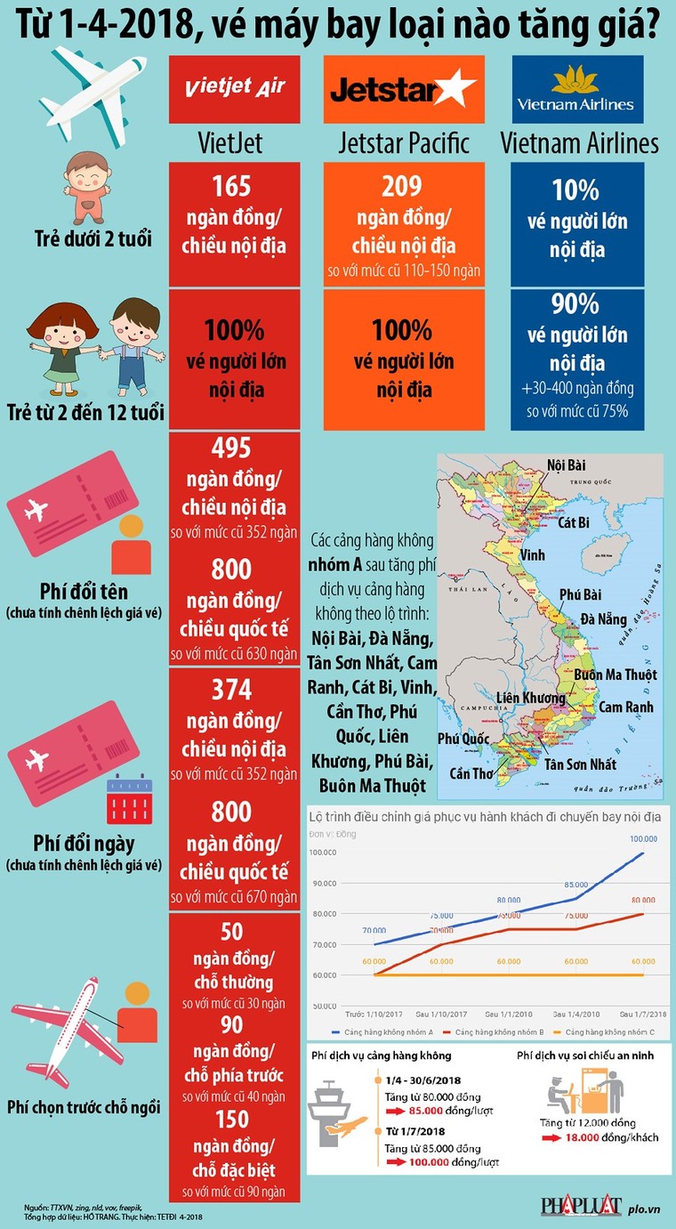 Từ 1-4, vé máy bay loại nào tăng giá? ảnh 1