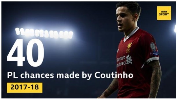 Coutinho ở đâu trong những ngày rực rỡ của Liverpool? ảnh 1