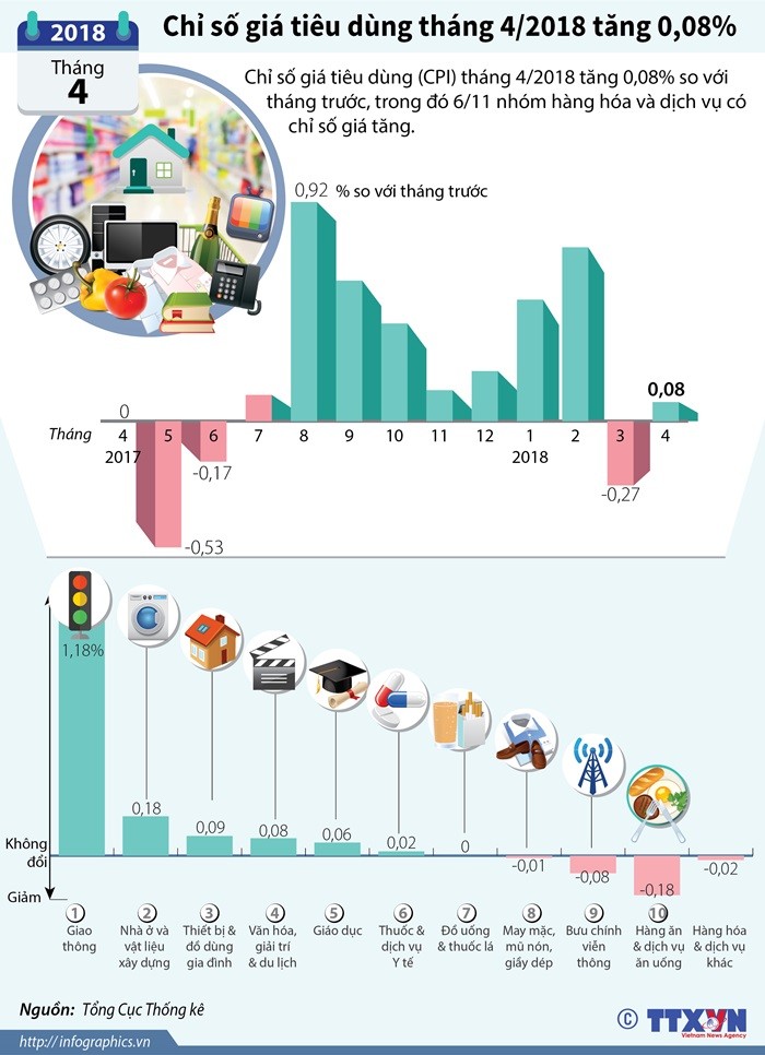 Chỉ số giá tiêu dùng tháng 4/2018 tăng 0,08% ảnh 1