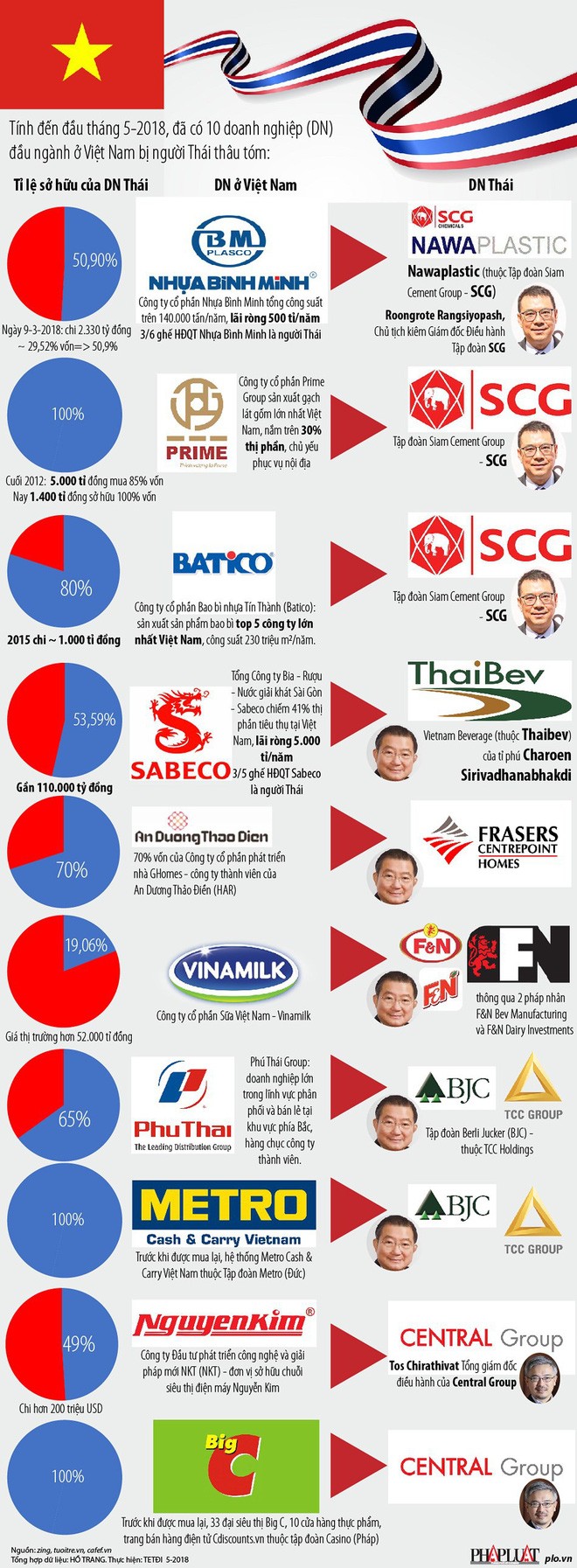 3 đại gia Thái thâu tóm 10 'ông lớn' ở Việt Nam ảnh 1