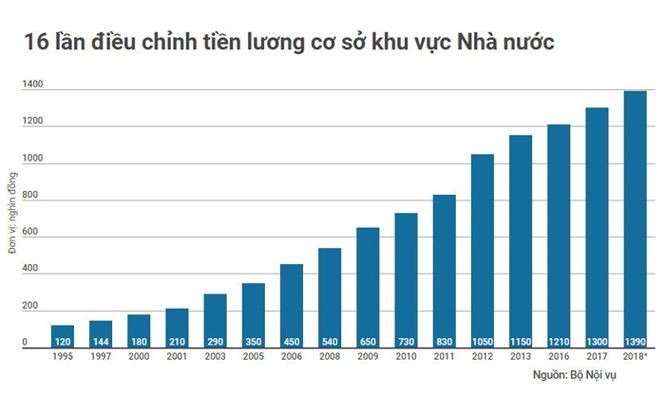4 lần cải cách tiền lương 'thất bại', vì sao? ảnh 1