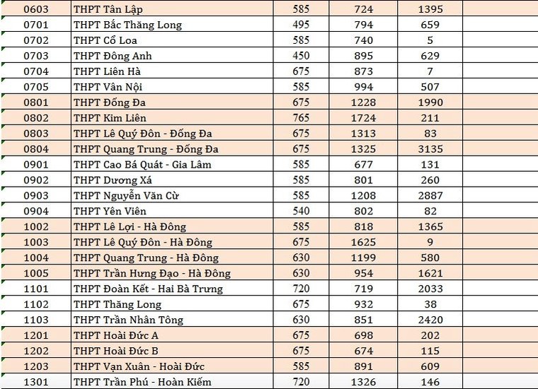 Hà Nội công bố số lượng học sinh dự tuyển lớp 10 của các trường ảnh 2