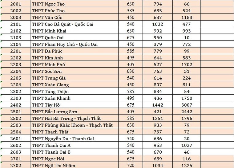 Hà Nội công bố số lượng học sinh dự tuyển lớp 10 của các trường ảnh 4