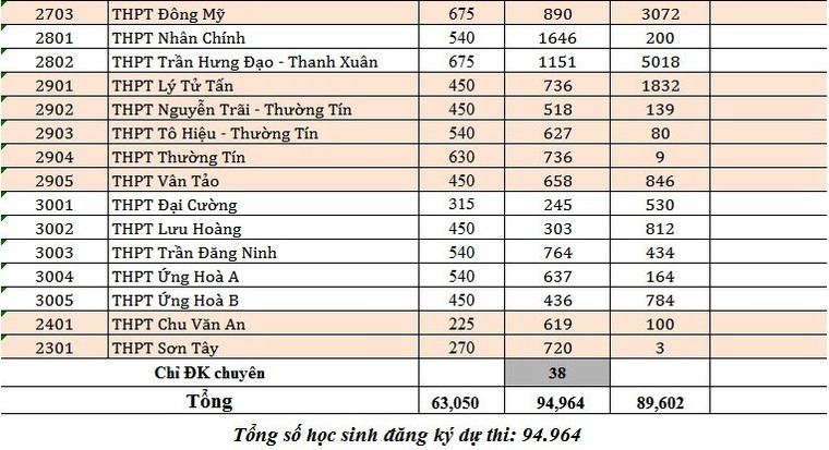 Hà Nội công bố số lượng học sinh dự tuyển lớp 10 của các trường ảnh 5