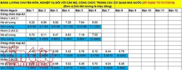Bảng lương mới từ 1/7/2018: Những đối tượng trong diện điều chỉnh ảnh 1