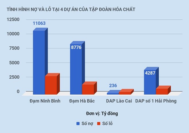 Doanh nghiệp Nhà nước đang gánh số nợ 1,6 triệu tỷ đồng ảnh 2