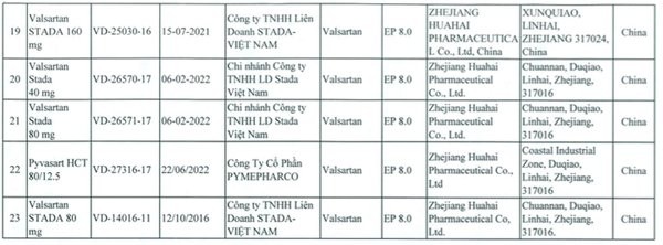 Thu hồi 23 thuốc tim mạch chứa tạp chất gây ung thư do TQ sản xuất ​ ảnh 3