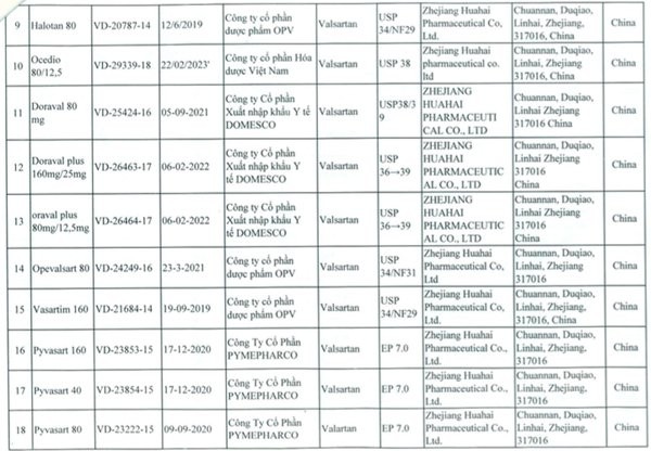 Thu hồi 23 thuốc tim mạch chứa tạp chất gây ung thư do TQ sản xuất ​ ảnh 2