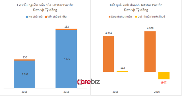 Jetstar Pacific đang 'bay trong cơn bão': Lỗ lũy kế gần 4.000 tỷ đồng, vượt quá vốn điều lệ ảnh 1