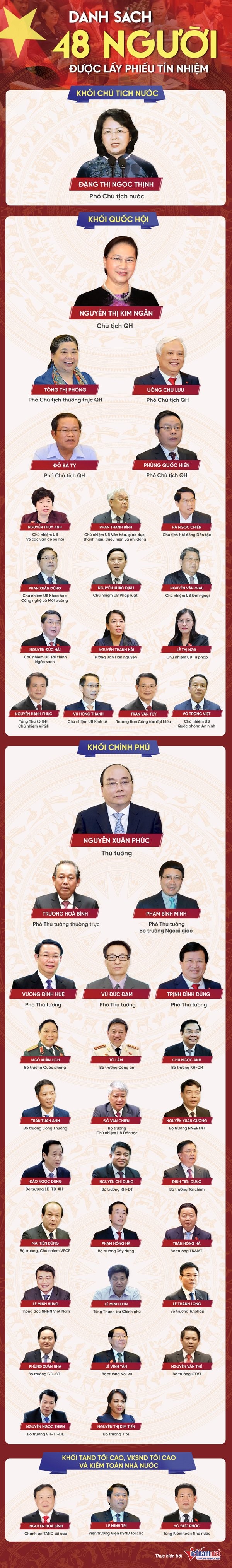 Danh sách 48 người được lấy phiếu tín nhiệm ảnh 1